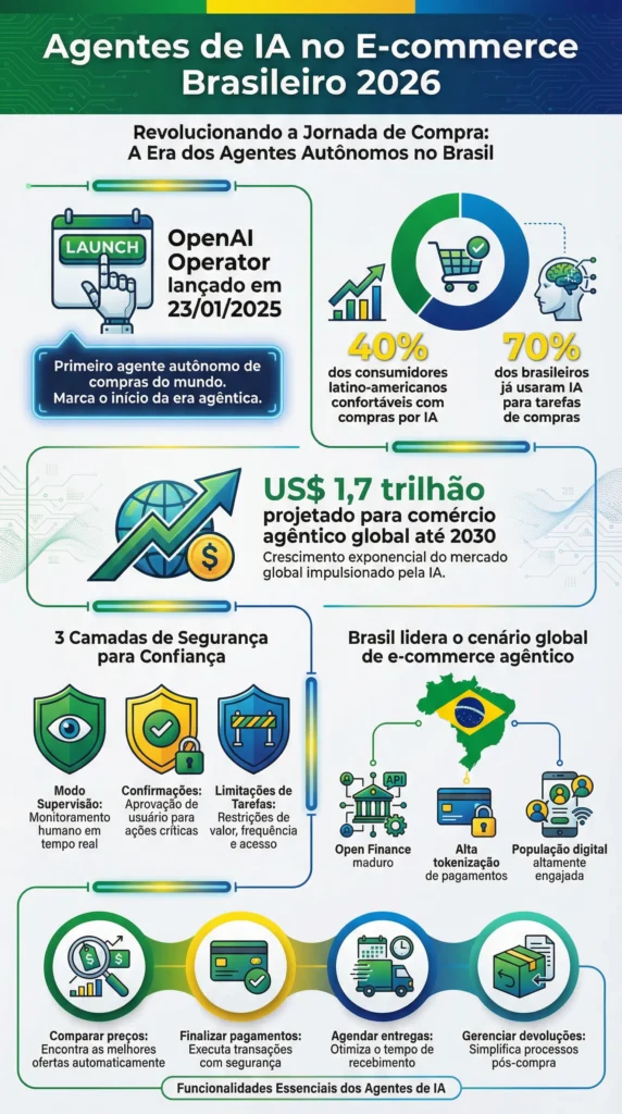 Agentes de IA Revolucionam E-commerce