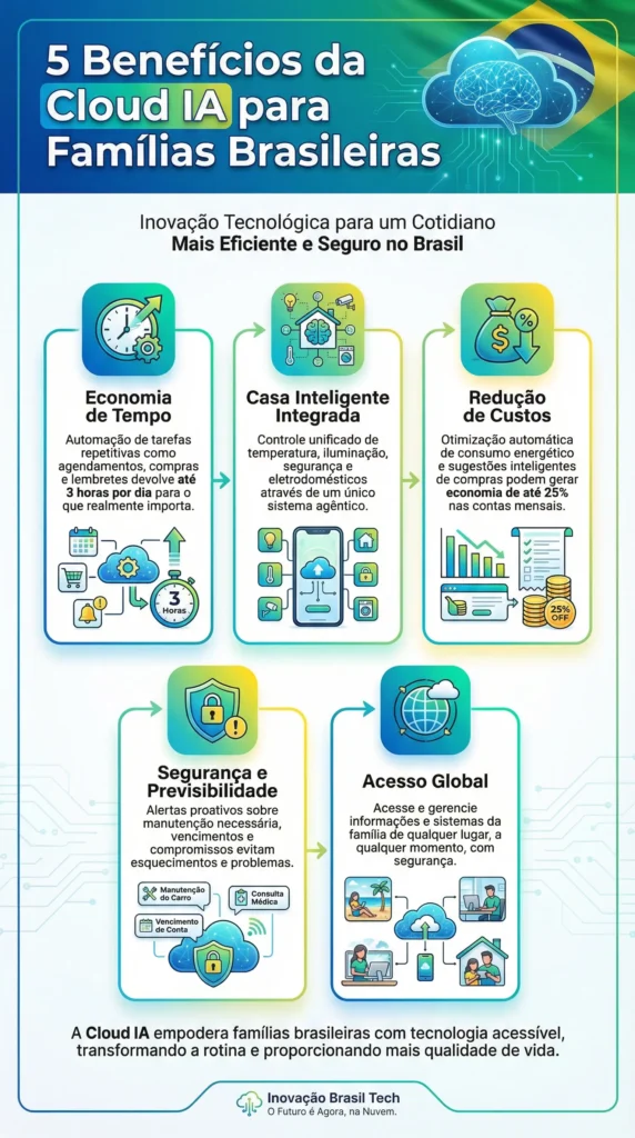 Cloud IA Transforma Casas Brasileiras em 2026_11zon