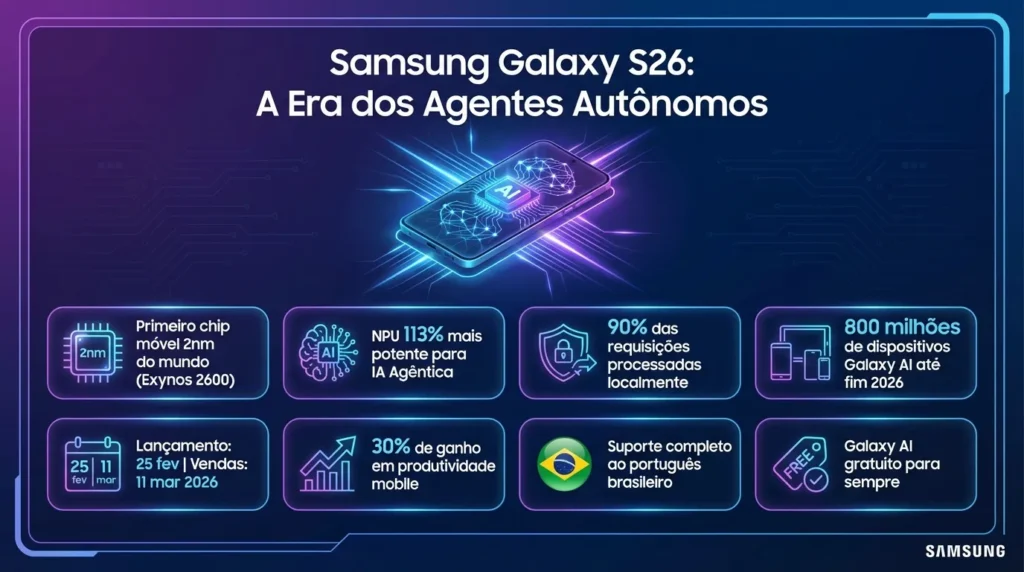 Samsung Galaxy S26 IA Agêntica Redefine Smartphones em 2026