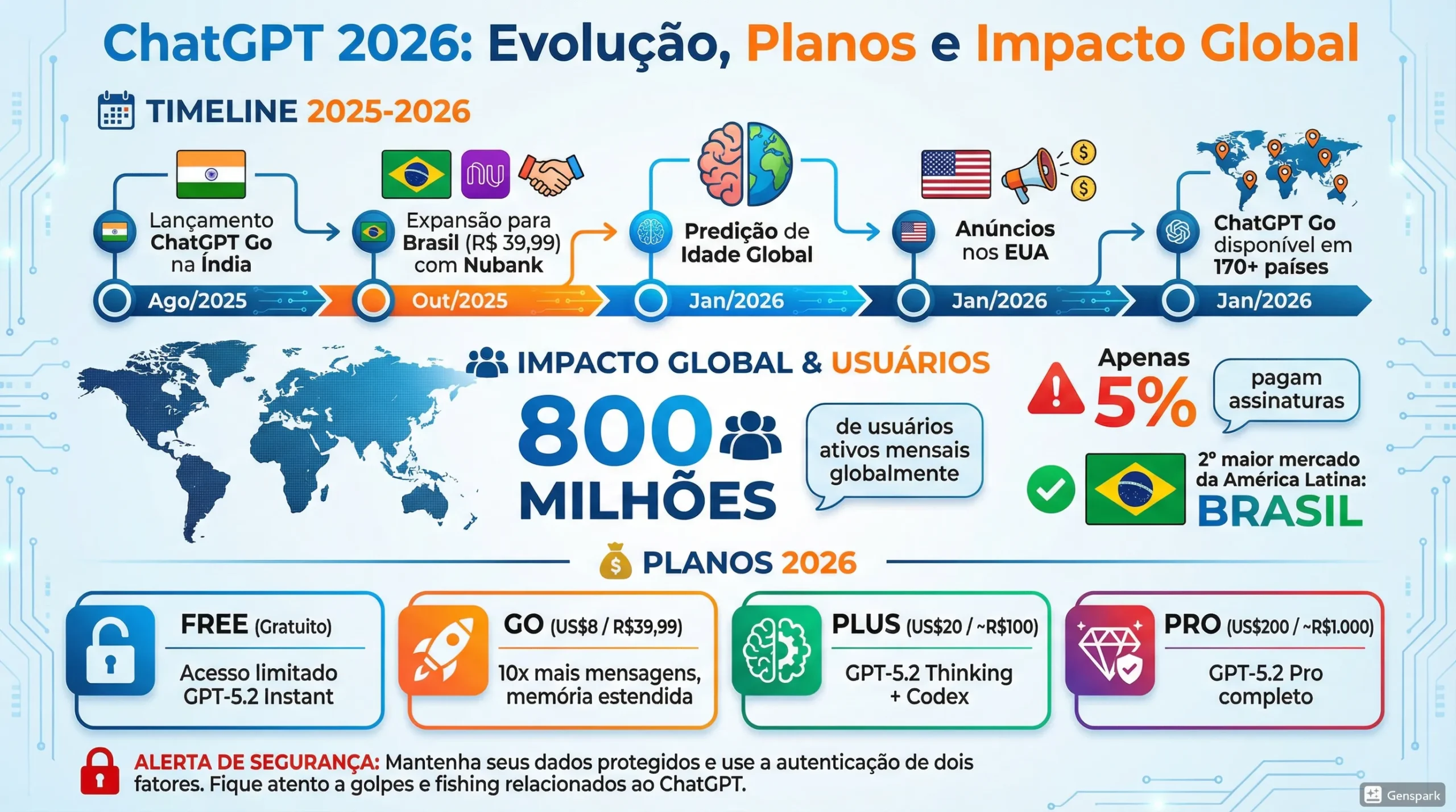 Infográfico ChatGPT 2026: Planos, Predição de Idade e Parceria Nubank no Brasil - Análise BoenoTech